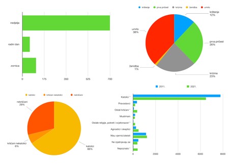 PASTORALNA STATISTIKA ZA 2023.