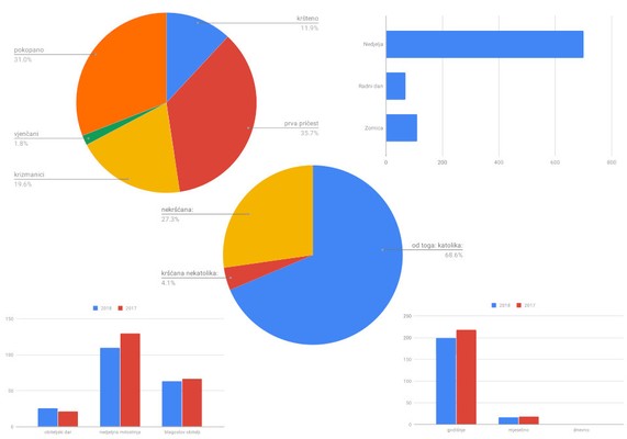 PASTORALNA STATISTIKA ZA 2022.